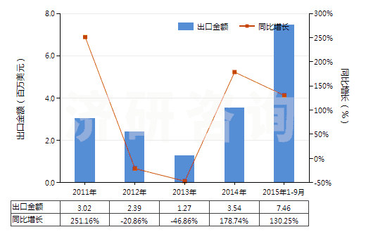 2011-2015年9月中國正丁醇(HS29051300)出口總額及增速統(tǒng)計(jì) 2011-2015年9月中國正丁醇(HS29051300)出口總額及增速統(tǒng)計(jì)